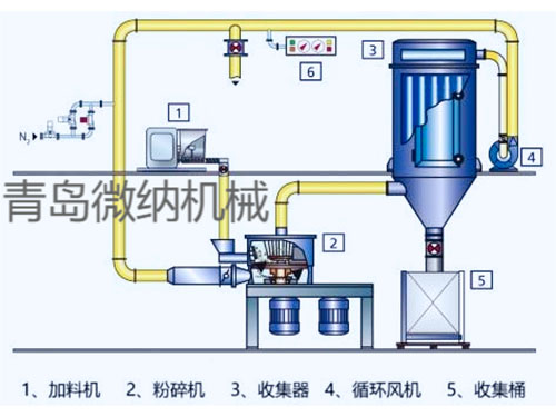<b>防爆氮气粉碎机</b>